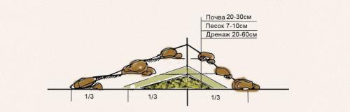 Как правильно уложить камни на альпийской горке на даче. ОСНОВАНИЕ ДЛЯ АЛЬПИЙСКОЙ ГОРКИ