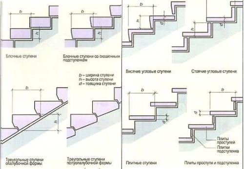 Ступеньки к дому своими руками. Как сделать ступеньки к крыльцу своими руками: сложно, но возможно