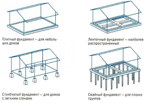 Как построить веранду без фундамента. Варианты фундаментов под веранду или террасу