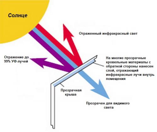 Крыша над террасой. 5 причин сделать крышу навеса, беседки или террасы прозрачной