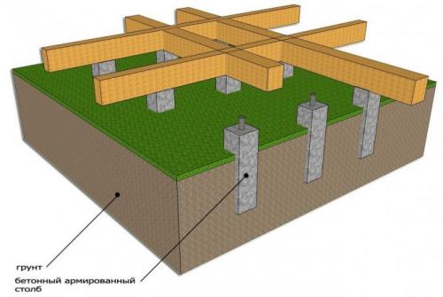 Как построить веранду без фундамента. Варианты фундаментов под веранду или террасу