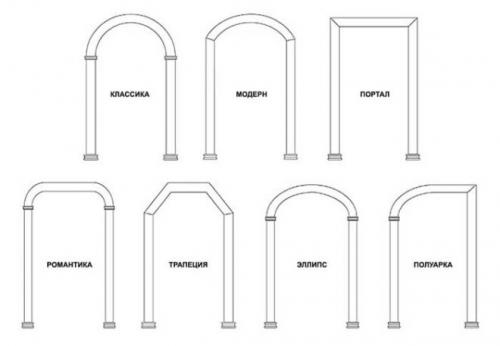 Как сделать арку более прочной и долговечной. Выбор типа арки