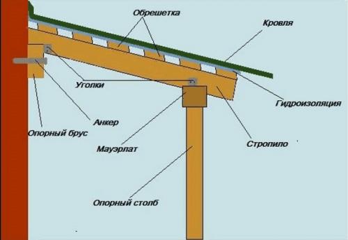 Козырек над крыльцом своими руками. Из чего и как сделать навес над крыльцом дома