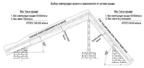 Двускатная крыша со смещенным коньком. Конструкция двускатной кровли