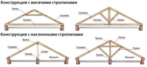 Двускатная крыша со смещенным коньком. Конструкция двускатной кровли