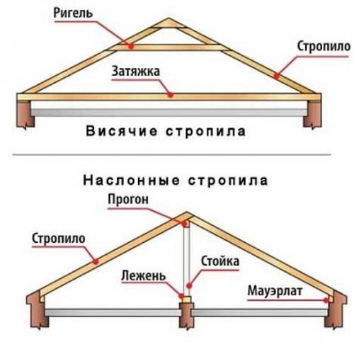 Стропильная система двускатной крыши под металлочерепицу. Устройство стропильной системы двускатной крыши под металлочерепицу. Пример расчета расстояния шага стропил
