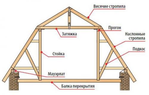 Стропильная система двускатной крыши с мансардой. 