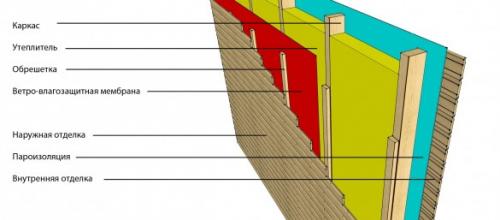 Каркасный дом. Каркасные дома по канадской технологии