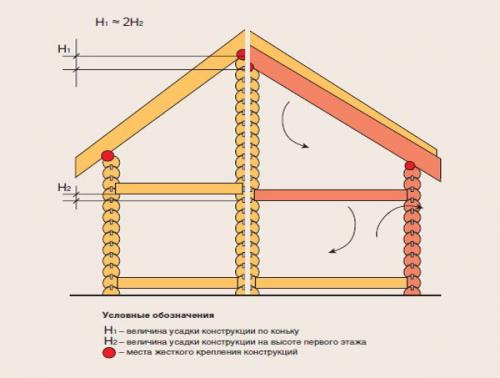 Как сделать крышу на сруб бани. Как усадка и другие «капризы» деревянных домов влияют на крышу сруба
