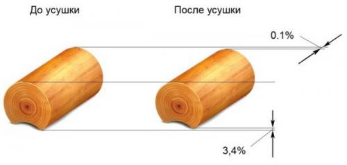 Как сделать крышу на сруб бани. Как усадка и другие «капризы» деревянных домов влияют на крышу сруба