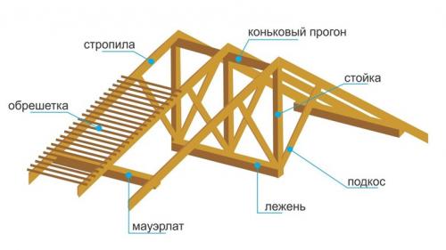 Стропильная система двускатной крыши. Конструкция двускатной крыши