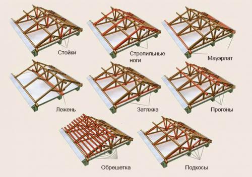Стропильная система двускатной крыши: расчет. Расчет стропильной системы двухскатной крыши: онлайн калькулятор
