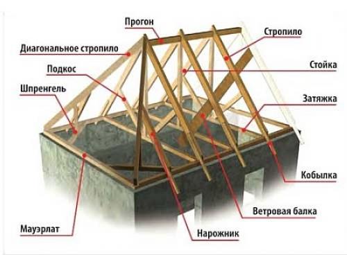 Стропильная система двускатной крыши с мансардой. Основные этапы строительства мансардной крыши