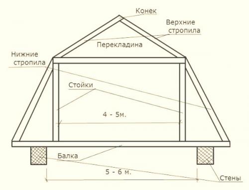 Двускатная крыша с мансардой.