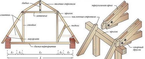 Конструкция мансардной крыши. Как сделать мансардную крышу самостоятельно