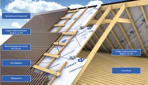 Чертеж крыши двускатной. Конструкция двускатной крыши