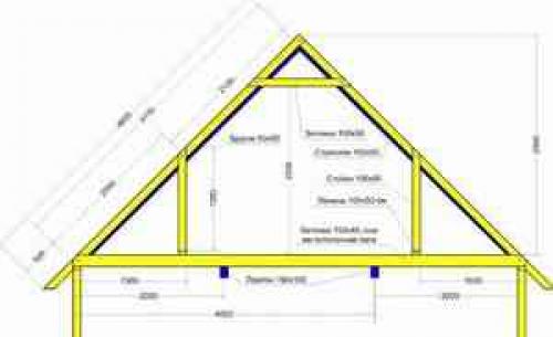 Двускатная мансардная крыша своими руками. двускатная крыша с мансардой своими руками