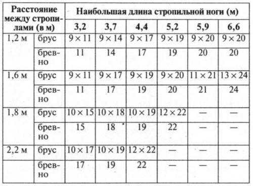 Висячая стропильная система мансарды.