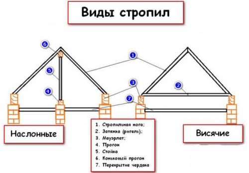 Висячая стропильная система двухскатной крыши. Варианты наслонных и висячих стропил: отличительные особенности 09 Висячая стропильная система двухскатной крыши. Варианты наслонных и висячих стропил: отличительные особенности 09
