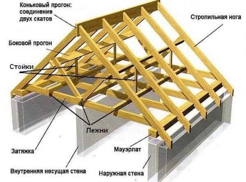 Наслонная и висячая стропильная система. Конструкция стропильной системы двускатной крыши