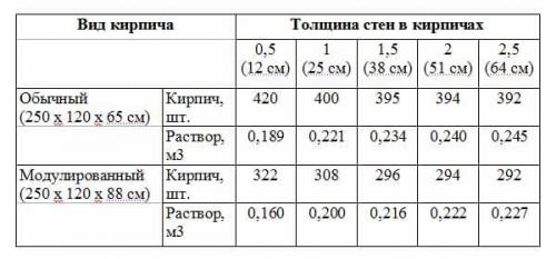 Маленькая баня из кирпича 3х3 (проект). Расчет затрат на строительство