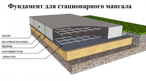 Простая мангальная зона своими руками. Инструкция для строительства стационарного мангала