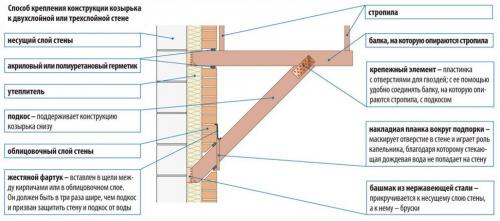 Навес из поликарбоната над крыльцом. Козырек над входом из поликарбоната своими руками поэтапно. Все о создании навеса над крыльцом и входной дверью в частном доме 19