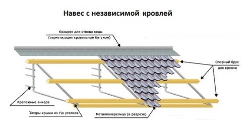 Навес своими руками самый простой и дешевый вариант. Навесы для дачи над крыльцом