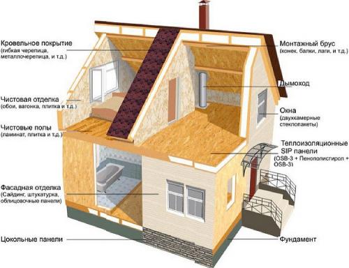 Сколько нужно денег, чтобы построить дом