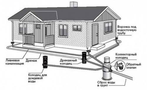 Дренаж участка. Какая вода мешает жить застройщику и загородному домовладельцу