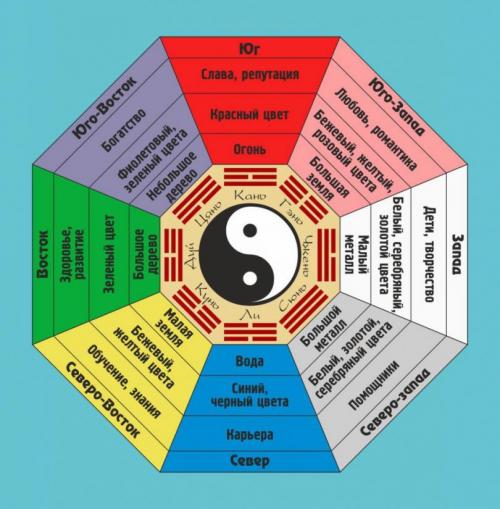Облагораживаем двор по фэншуй. Оформить участок по фен-шуй: особенности расположения, элементы оформления, зоны фен-шуй. Как работать с диаграммой ба-гуа? Секреты украшения сада