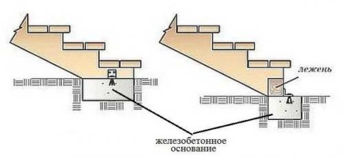 Какие способы установки колонн для крыльца существуют. Способы крепления деталей