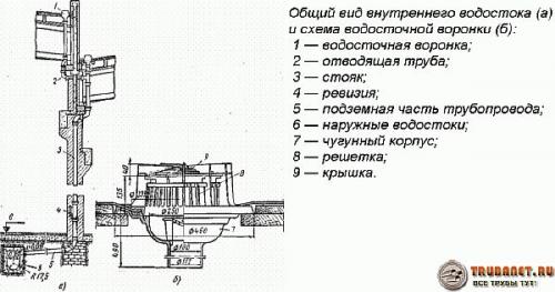 Система сбора воды с крыши в многоквартирном доме. Устройство ливневой канализации в многоэтажном доме – внутренняя и внешняя