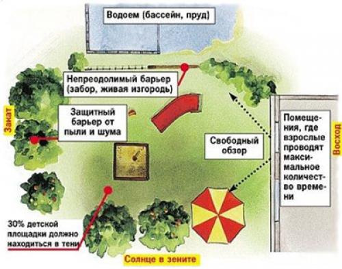 Как выбрать место для установки детских уличных качелей. №2. Выбор места для детской площадки на даче