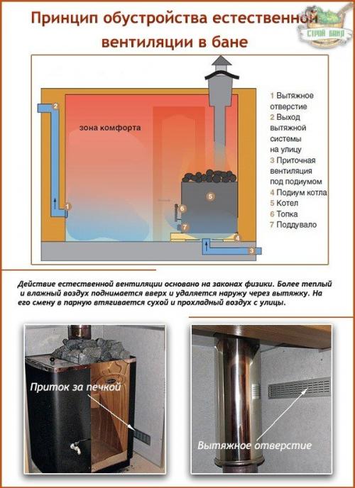 Как правильно устроить систему вентиляции в русской бане. Как устроена система естественной вентиляции?