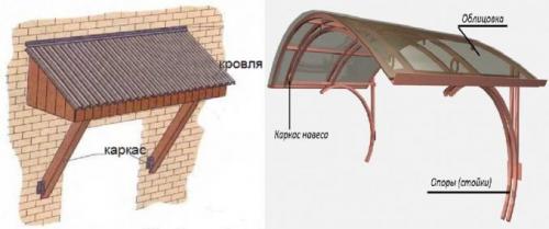 Как избежать проблем с домом при прямом козырке над крыльцом
