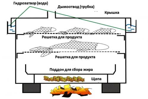 Как выбрать место для строительства коптильни
