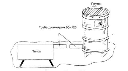 Как выбрать место для строительства коптильни