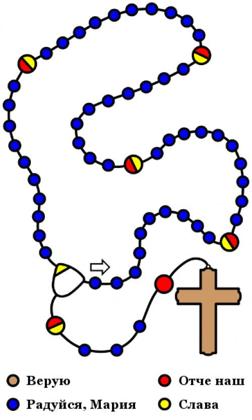 Розарий молитва. Введение