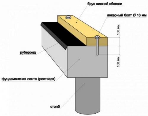 Как пристроить веранду к деревянному дому. Общий порядок строительных этапов