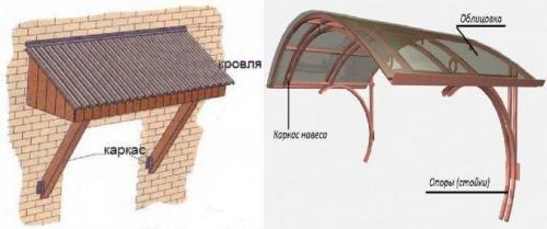 Какие факторы влияют на выбор козырьков над крыльцом. Навес над крыльцом: ассортимент материалов