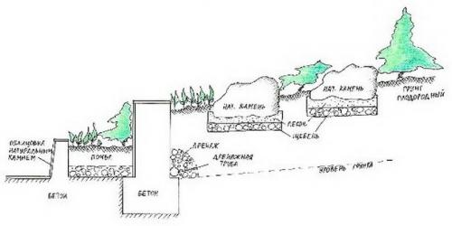 Рокарий на загородном участке: подбор материалов и инструментов 17