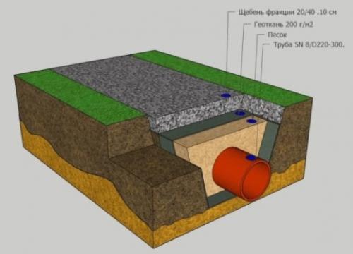 Заезд на участок через дренажную канаву. Зачем и в каком случае делать канаву вокруг участка