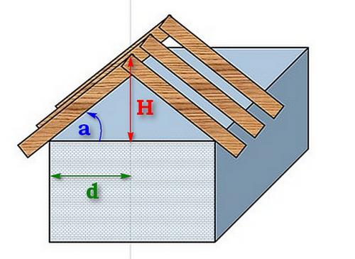 Угол наклона двухскатной крыши калькулятор. Калькулятор расчета угла наклона двускатной крыши