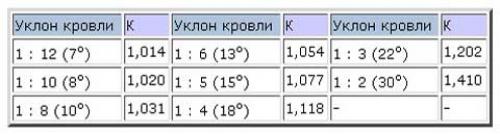 Расчет оптимального угла наклона двухскатных крыш. Ветер, ветер, ты могуч… 12 Расчет оптимального угла наклона двухскатных крыш. Ветер, ветер, ты могуч… 12