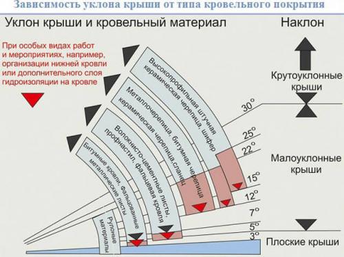 Минимальная высота конька двухскатной крыши. Делаем расчет исходя из типа кровельного материала 01 Минимальная высота конька двухскатной крыши. Делаем расчет исходя из типа кровельного материала 01