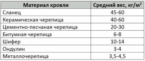Минимальная высота конька двухскатной крыши. Делаем расчет исходя из типа кровельного материала 03