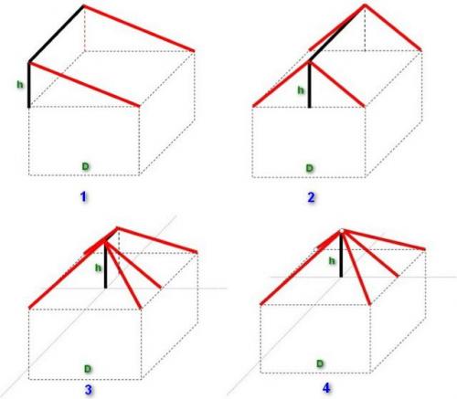 Онлайн-калькулятор расчета двухскатной крыши. Расчет кровельных материалов для двухскатной крыши 06