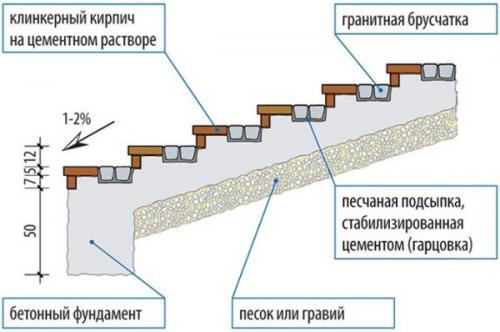 Ступеньки для крыльца из бетона. Крыльцо из бетона: пошаговая инструкция